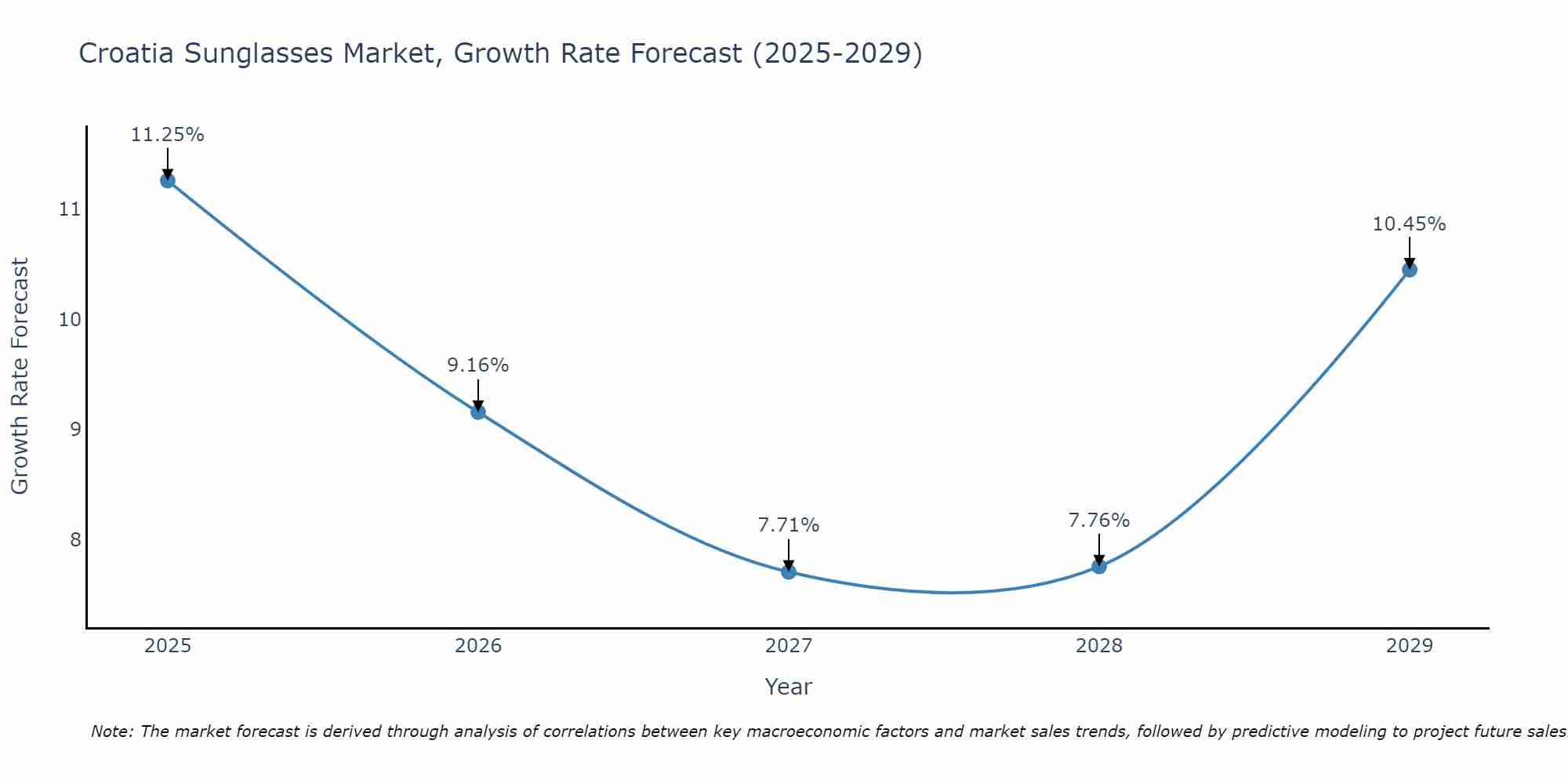 Croatia Sunglasses Market Size Growth Rate