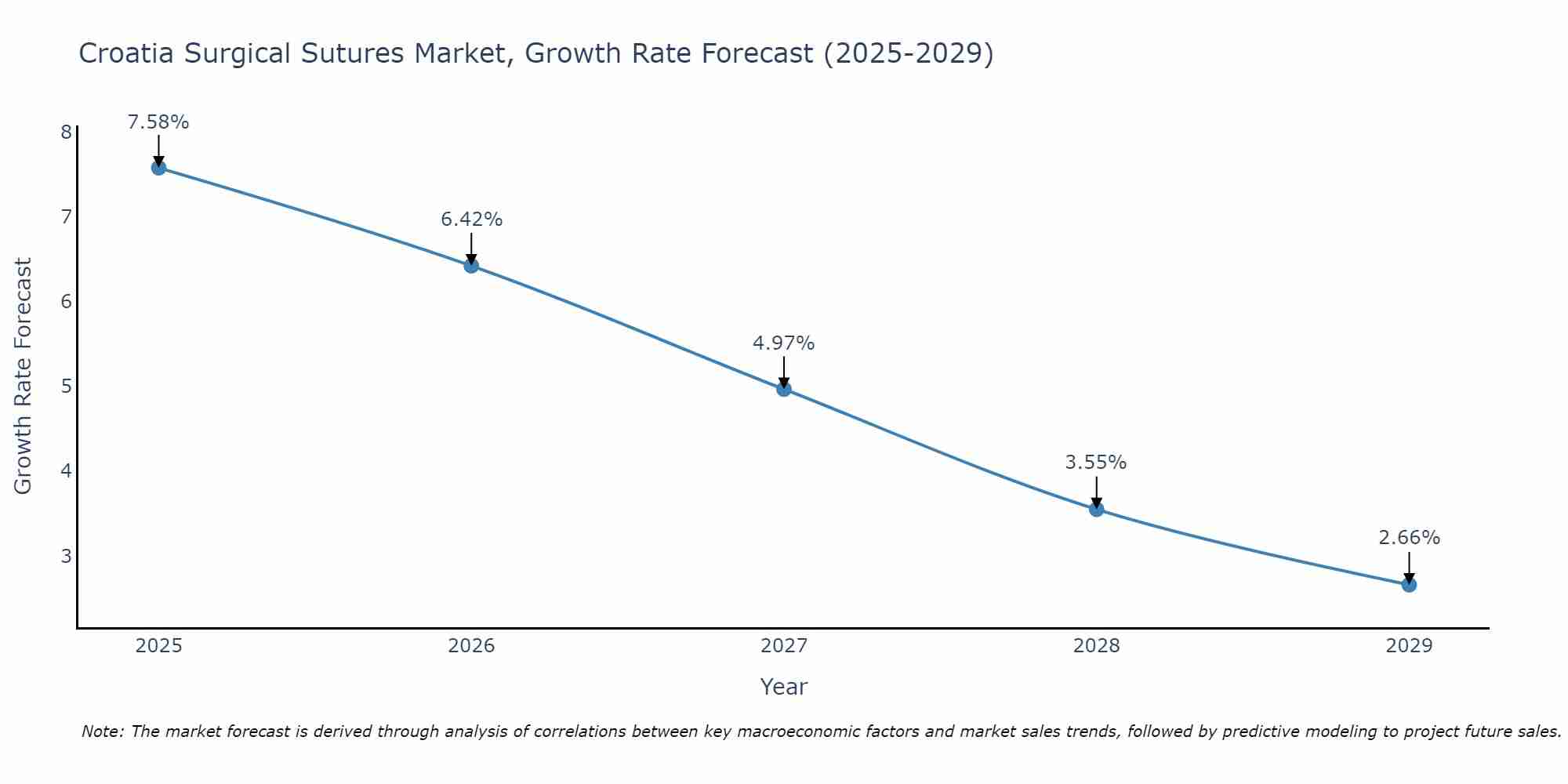 Croatia Surgical Sutures Market Growth Rate