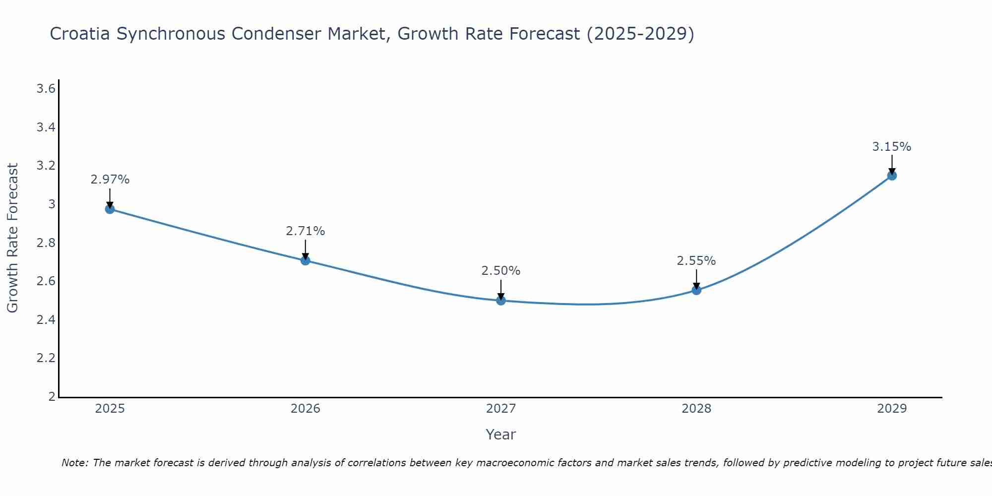 Croatia Synchronous Condenser Market Growth Rate