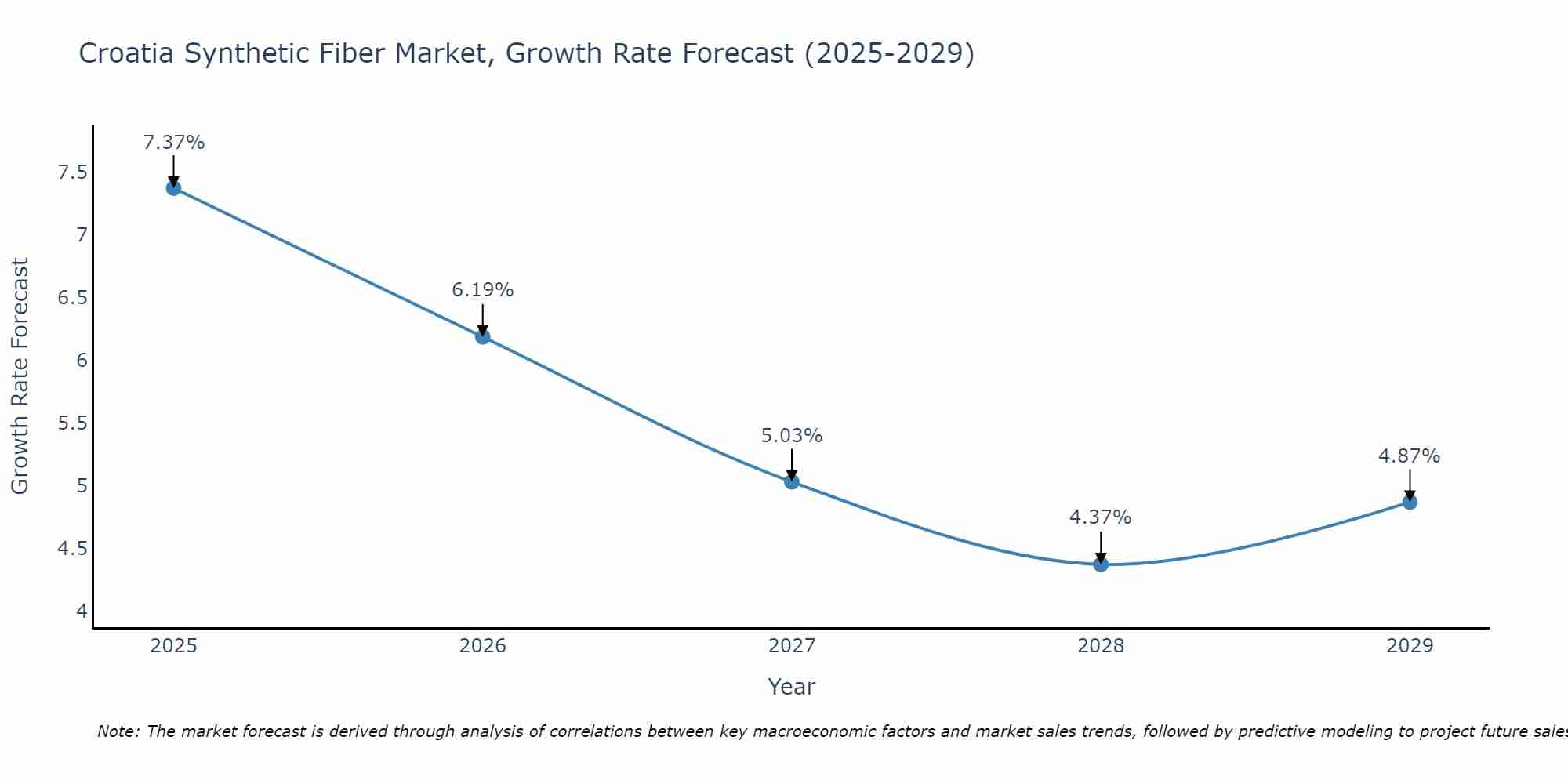 Croatia Synthetic Fiber Market Growth Rate