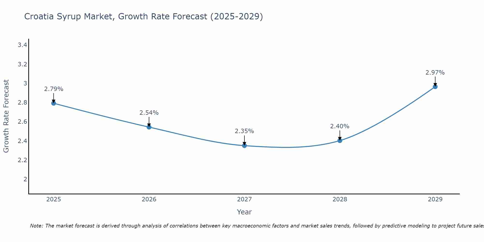 Croatia Syrup Market Growth Rate