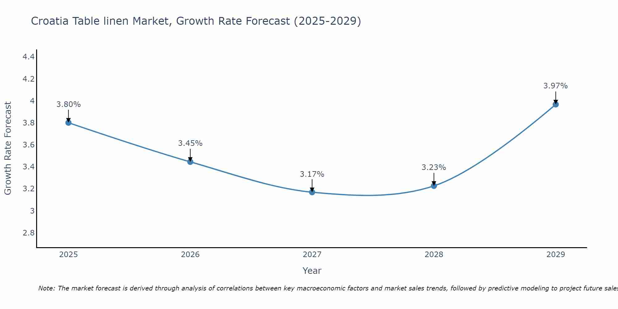 Croatia Table linen Market Growth Rate