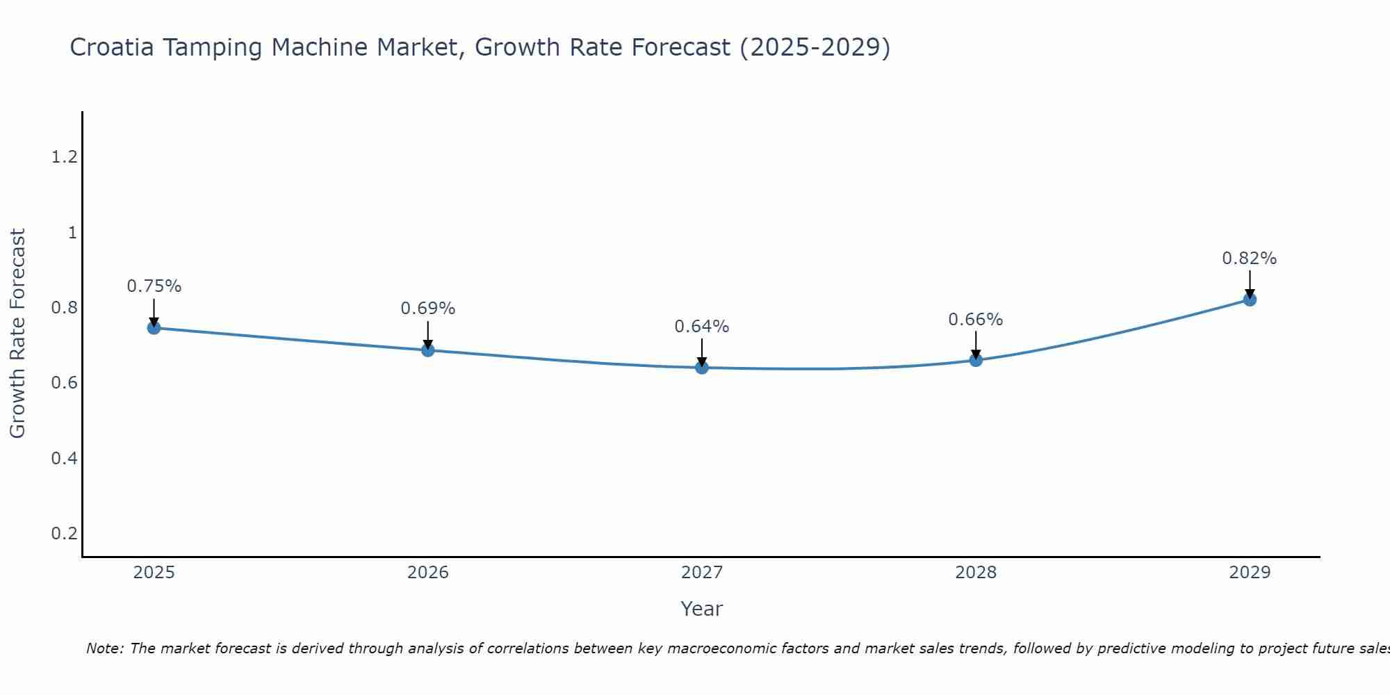 Croatia Tamping Machine Market Growth Rate