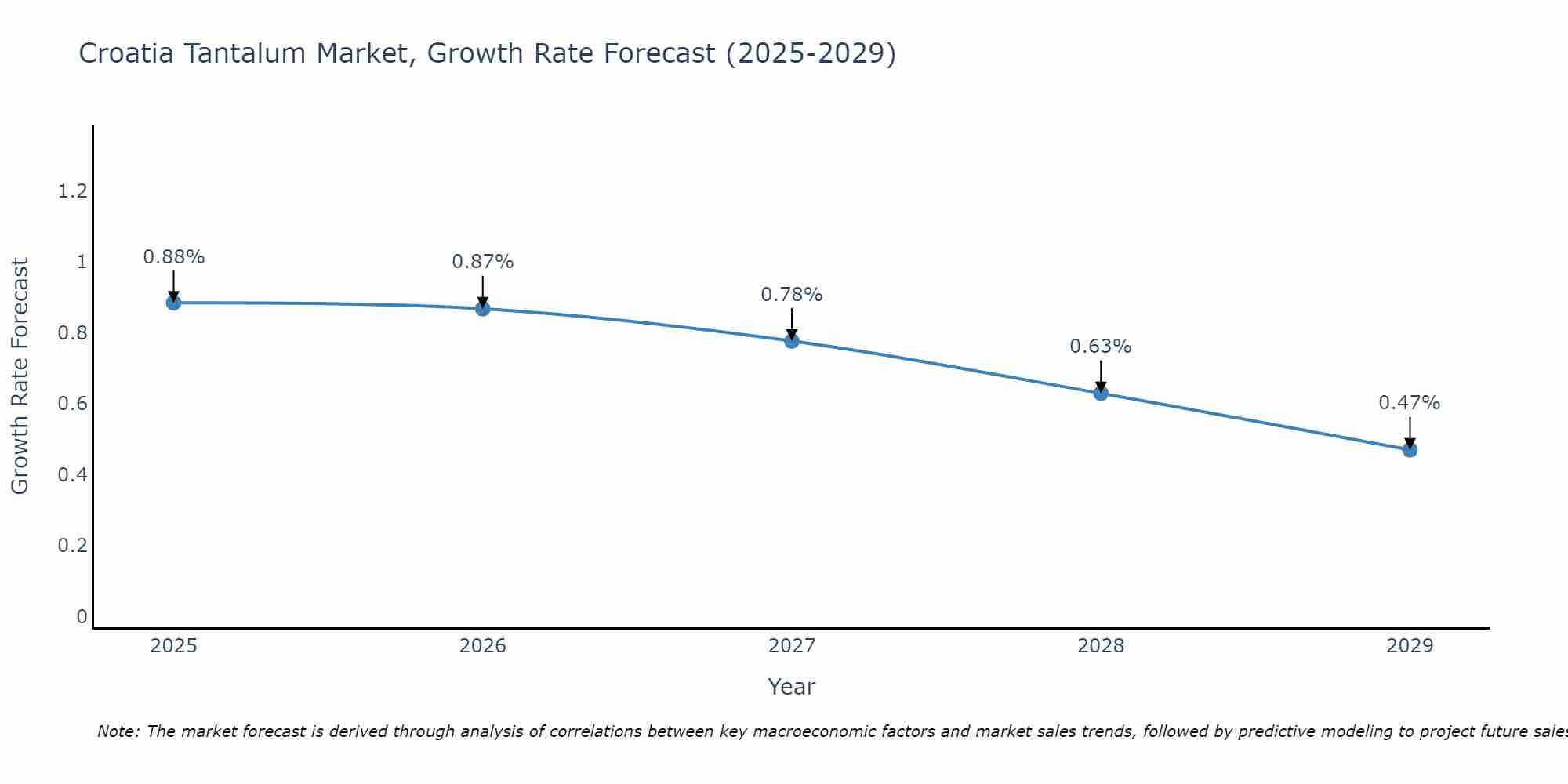 Croatia Tantalum Market Growth Rate