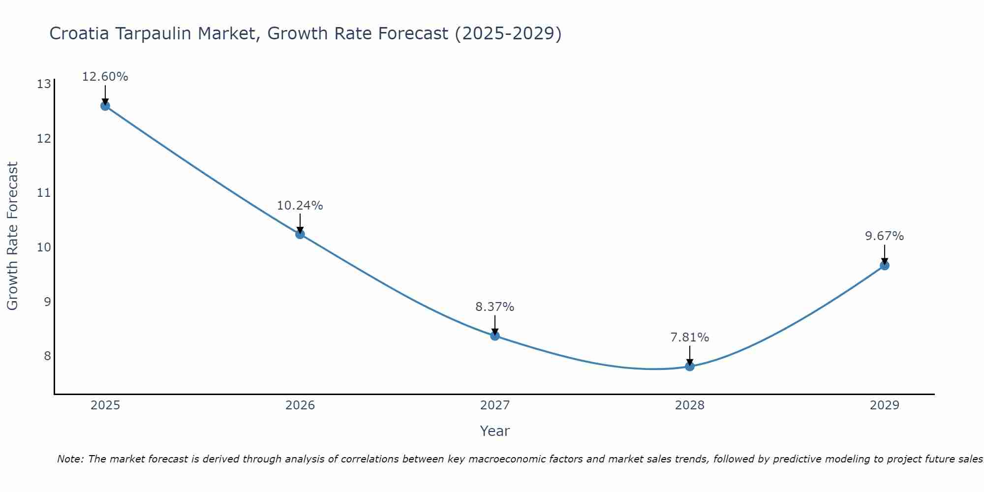 Croatia Tarpaulin Market Growth Rate