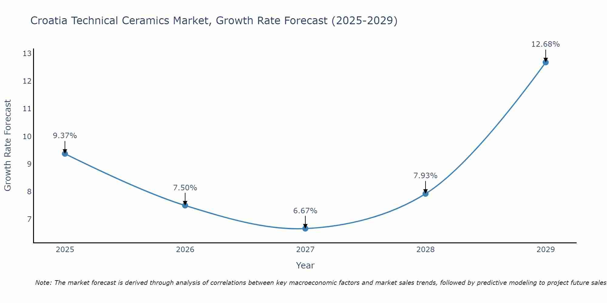 Croatia Technical Ceramics Market Growth Rate