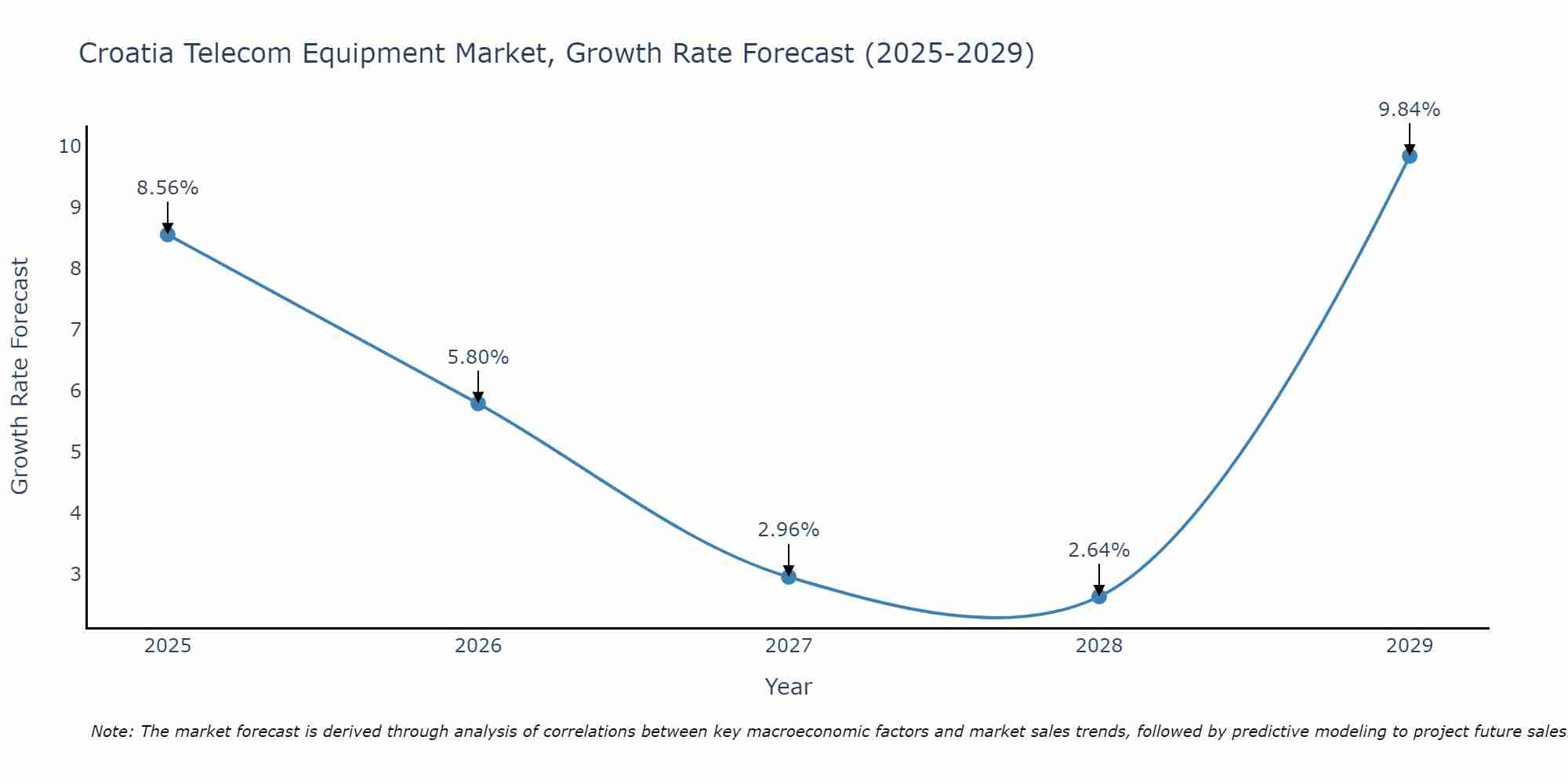 Croatia Telecom Equipment Market Growth Rate