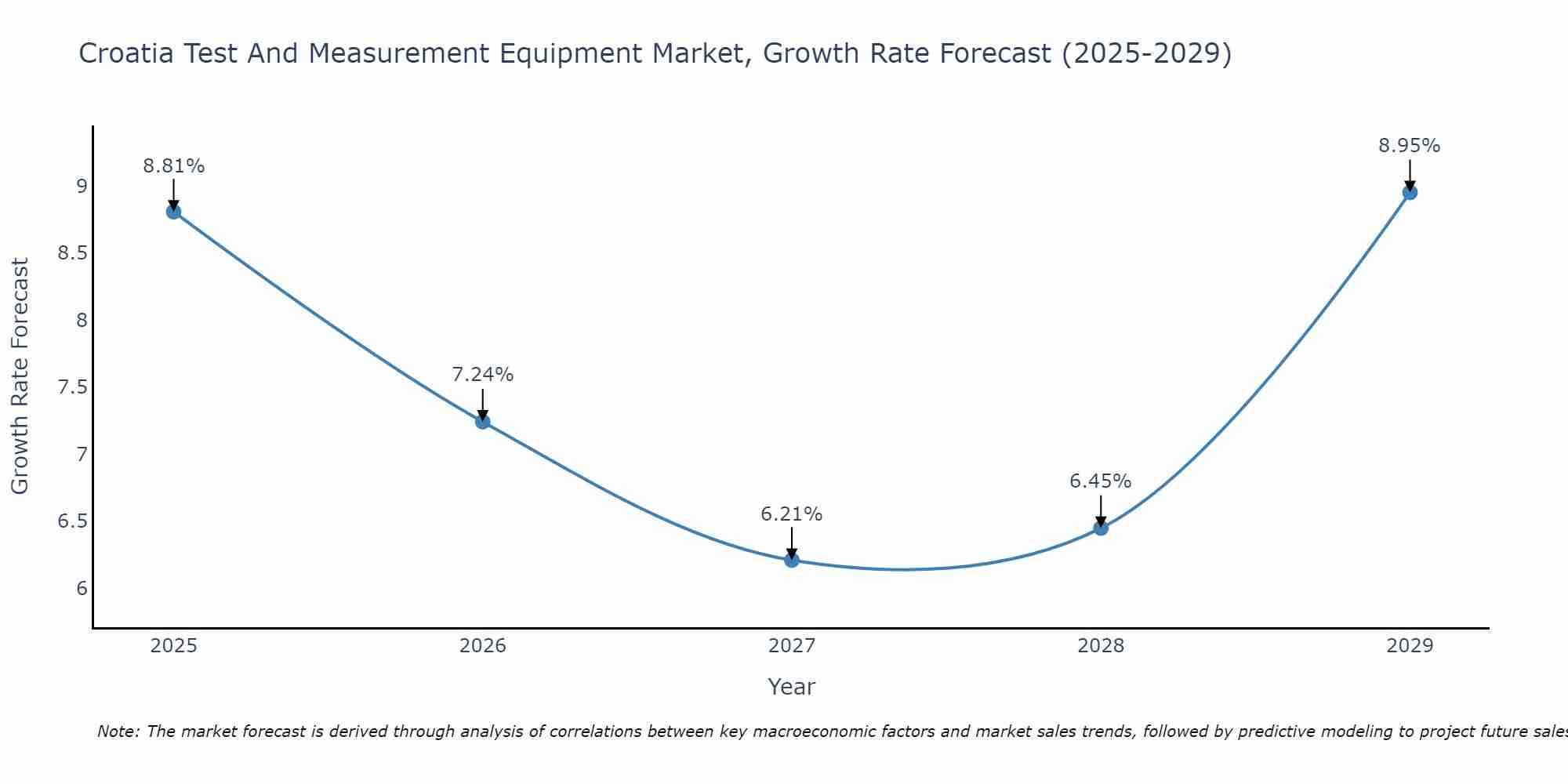 Croatia Test And Measurement Equipment Market Growth Rate