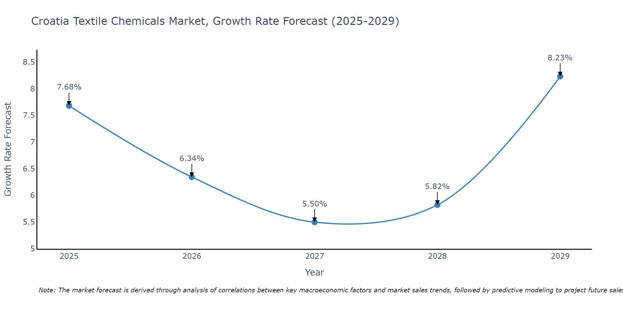 Croatia Textile Chemicals Market Growth Rate