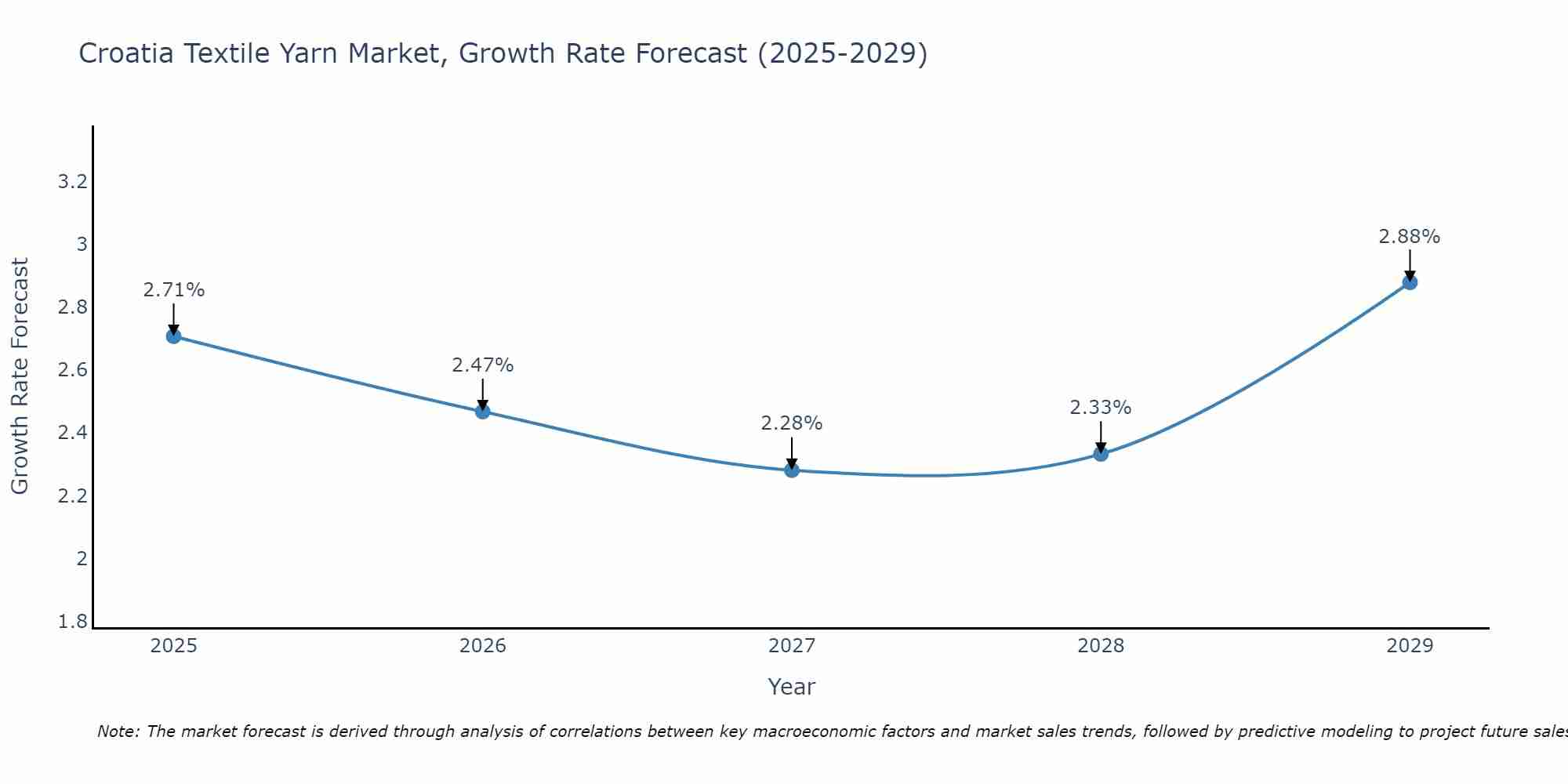 Croatia Textile Yarn Market Growth Rate