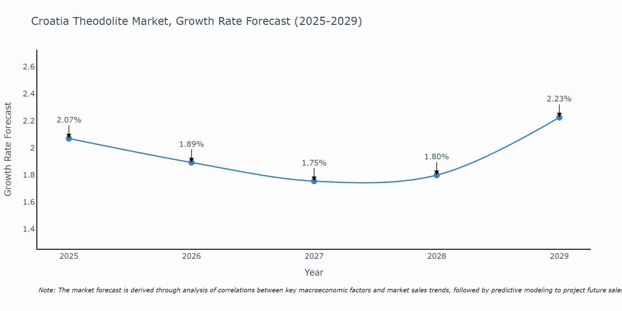 Croatia Theodolite Market Growth Rate