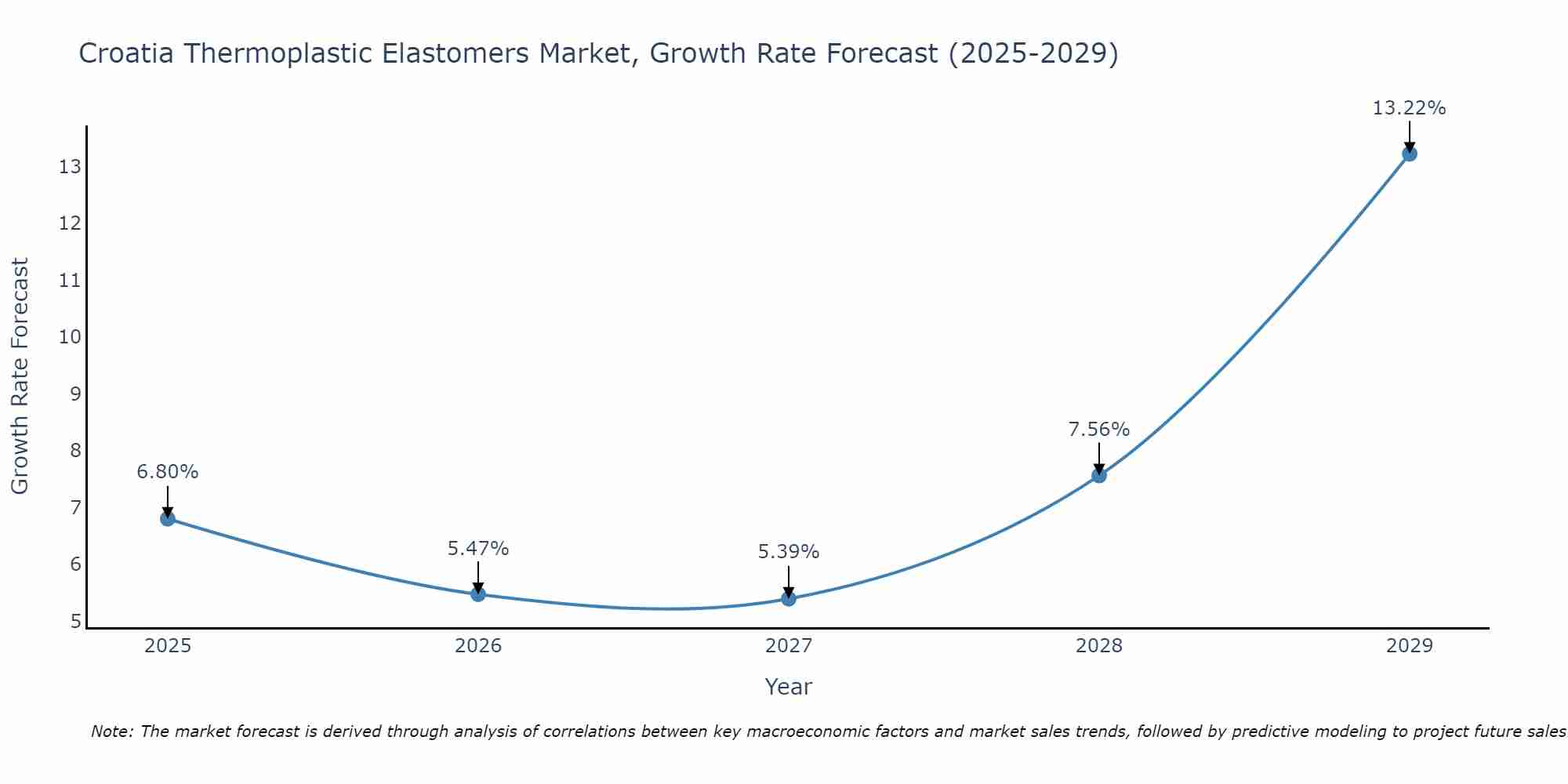 Croatia Thermoplastic Elastomers Market Growth Rate