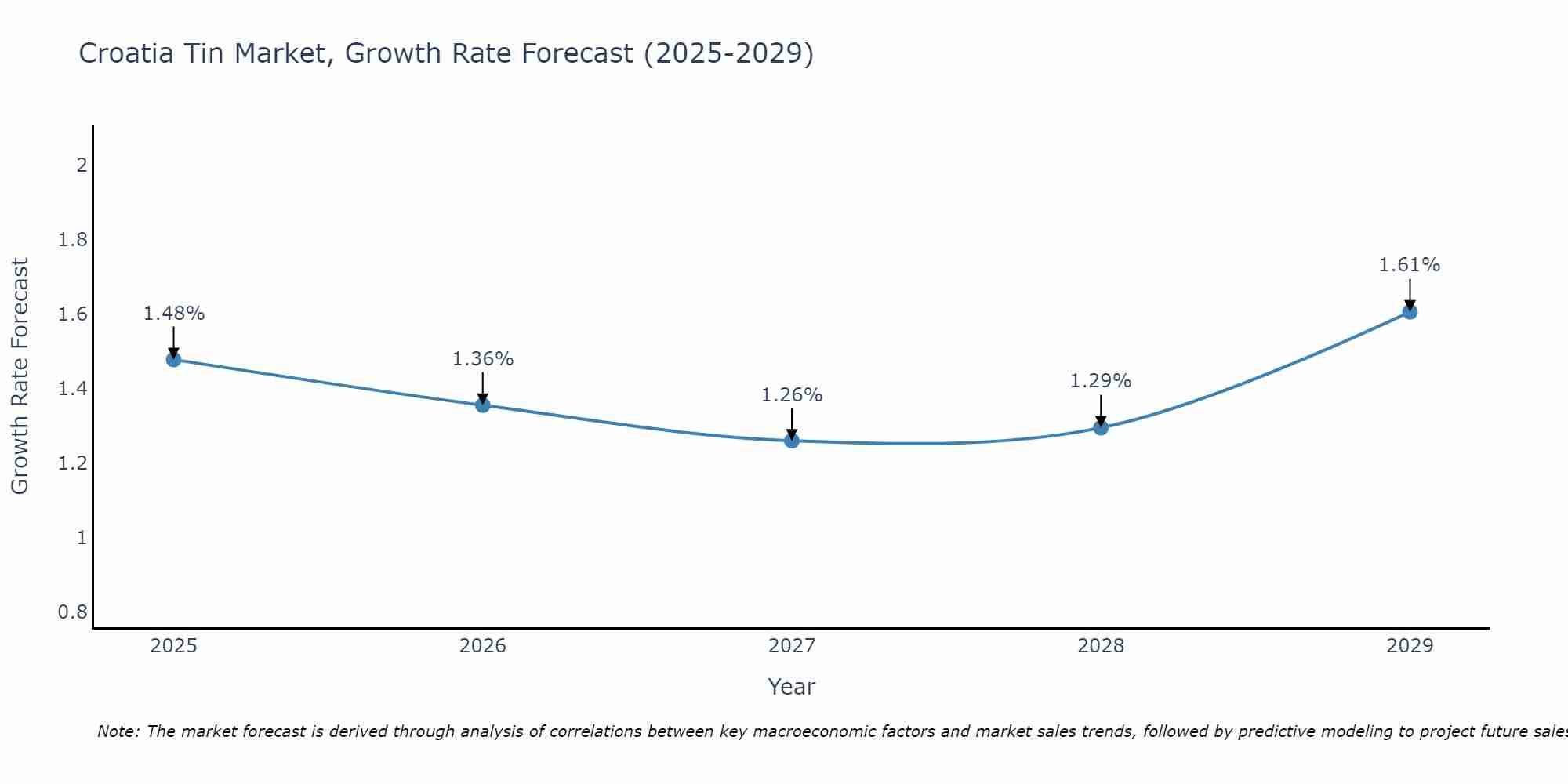 Croatia Tin Market Growth Rate