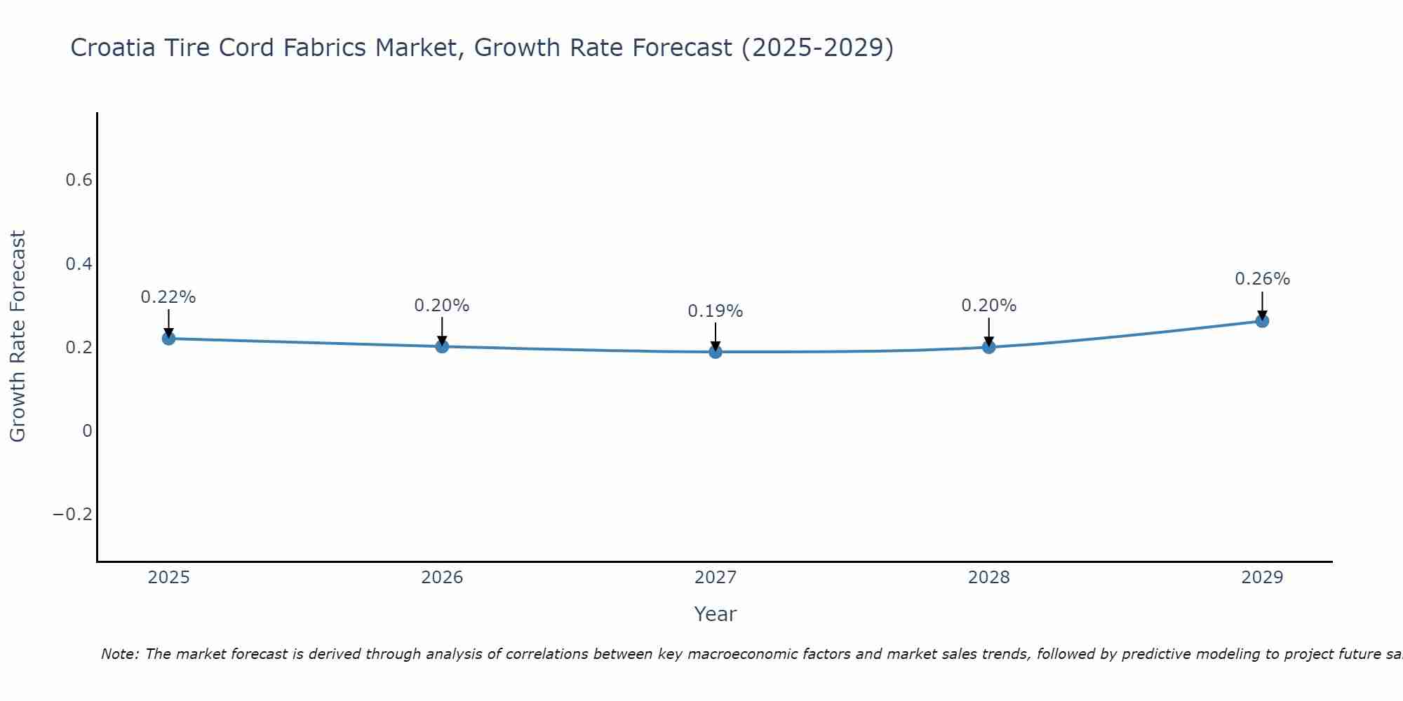 Croatia Tire Cord Fabrics Market Growth Rate