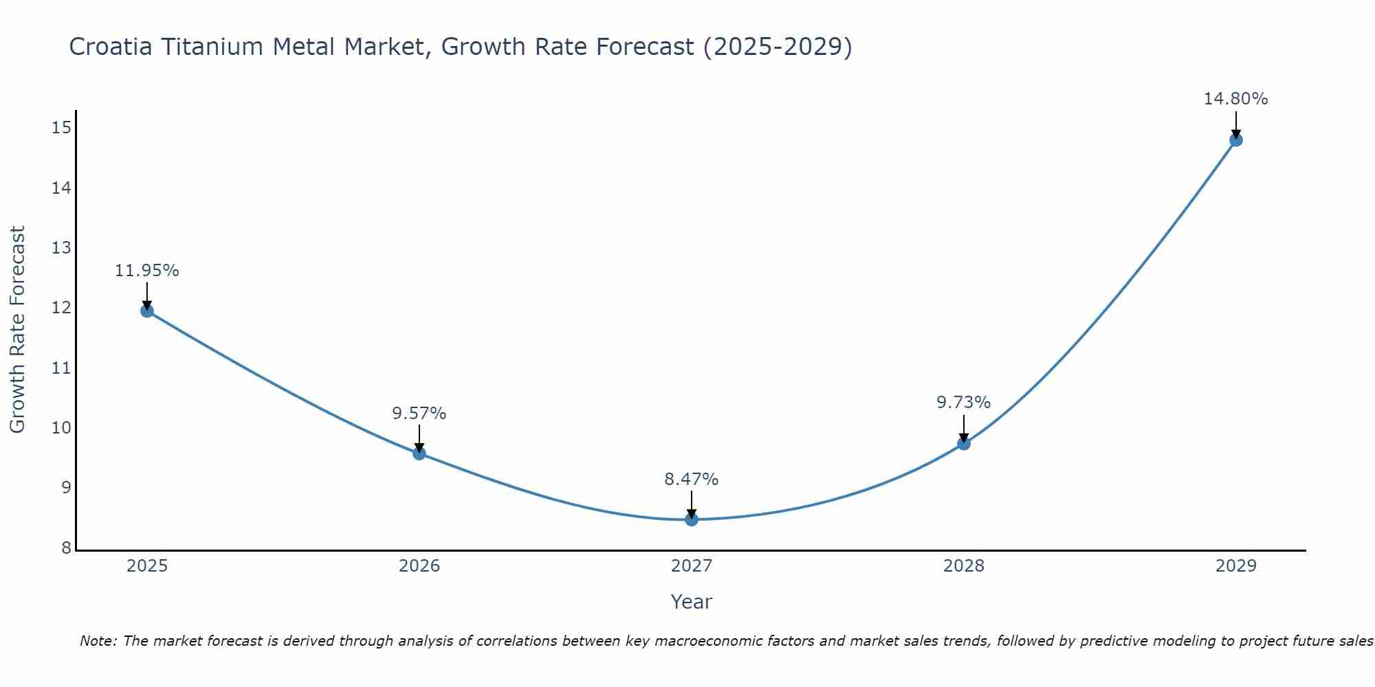 Croatia Titanium Metal Market Size Growth Rate