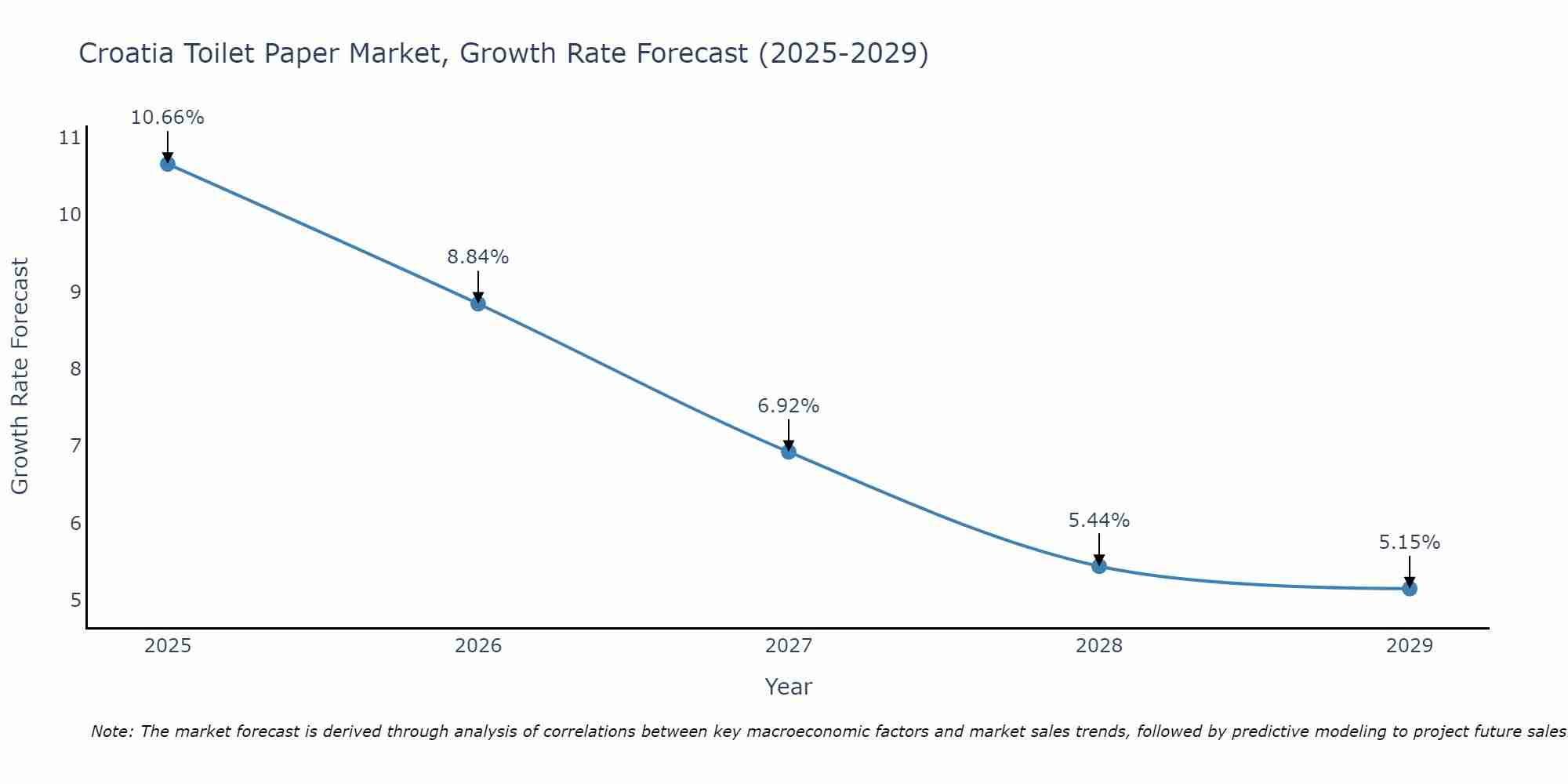 Croatia Toilet Paper Market Growth Rate