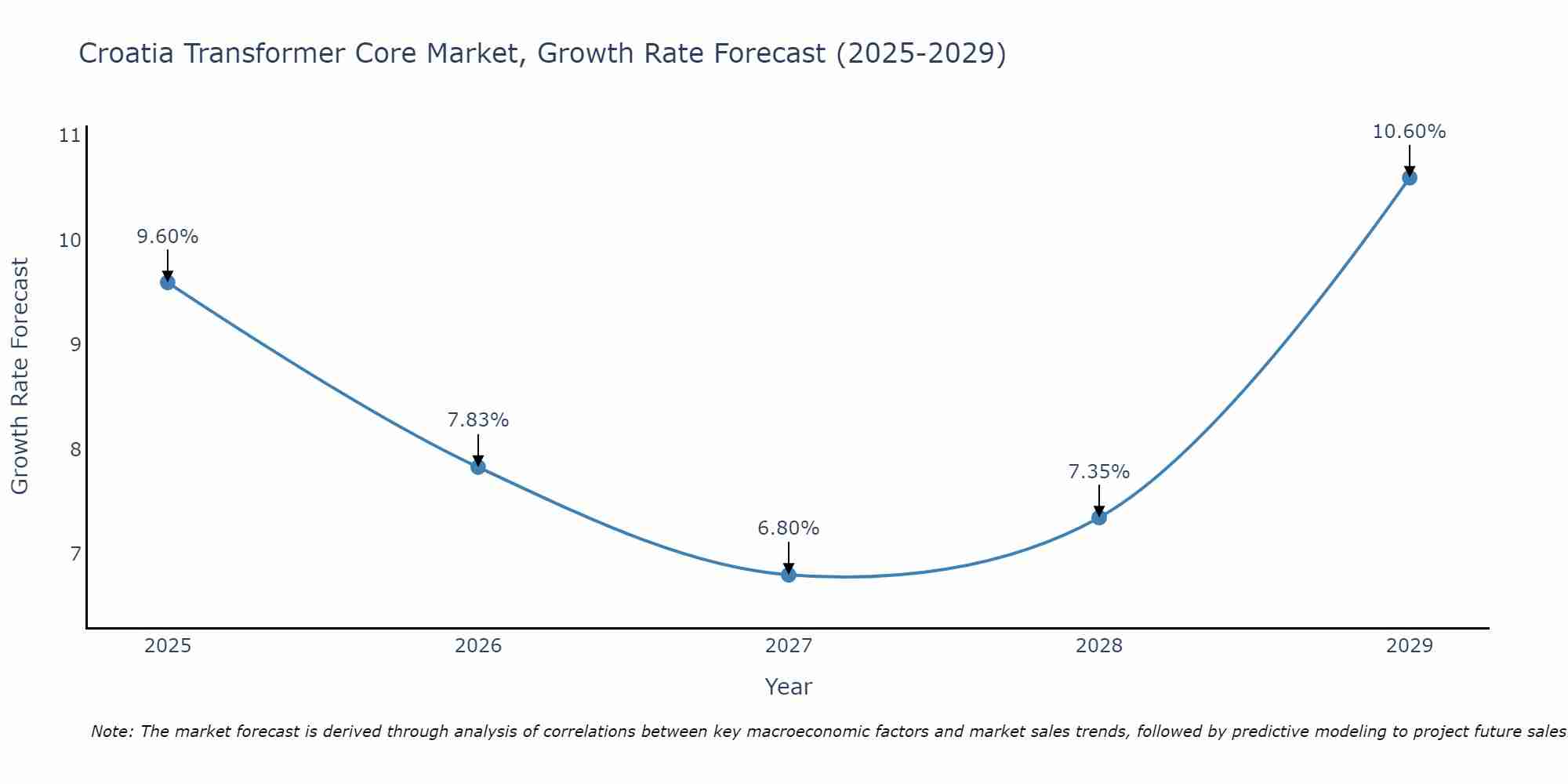 Croatia Transformer Core Market Growth Rate