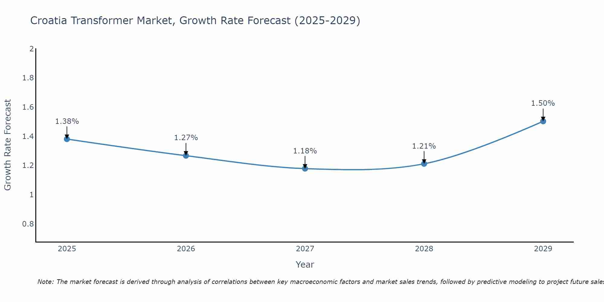 Croatia Transformer Market Size Growth Rate