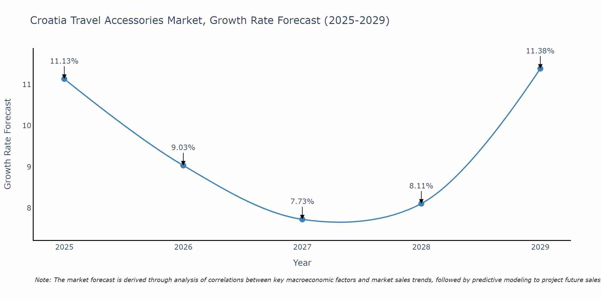 Croatia Travel Accessories Market Growth Rate