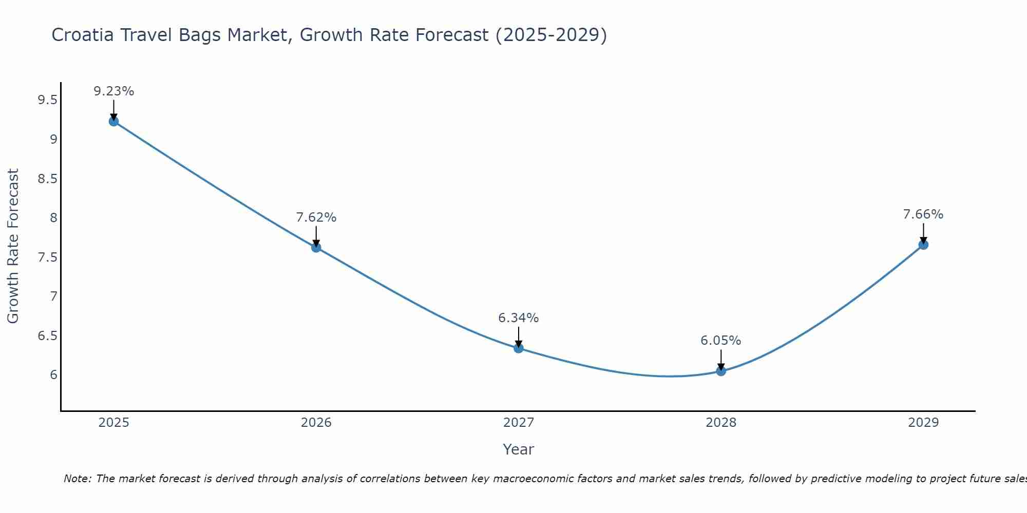 Croatia Travel Bags Market Size Growth Rate