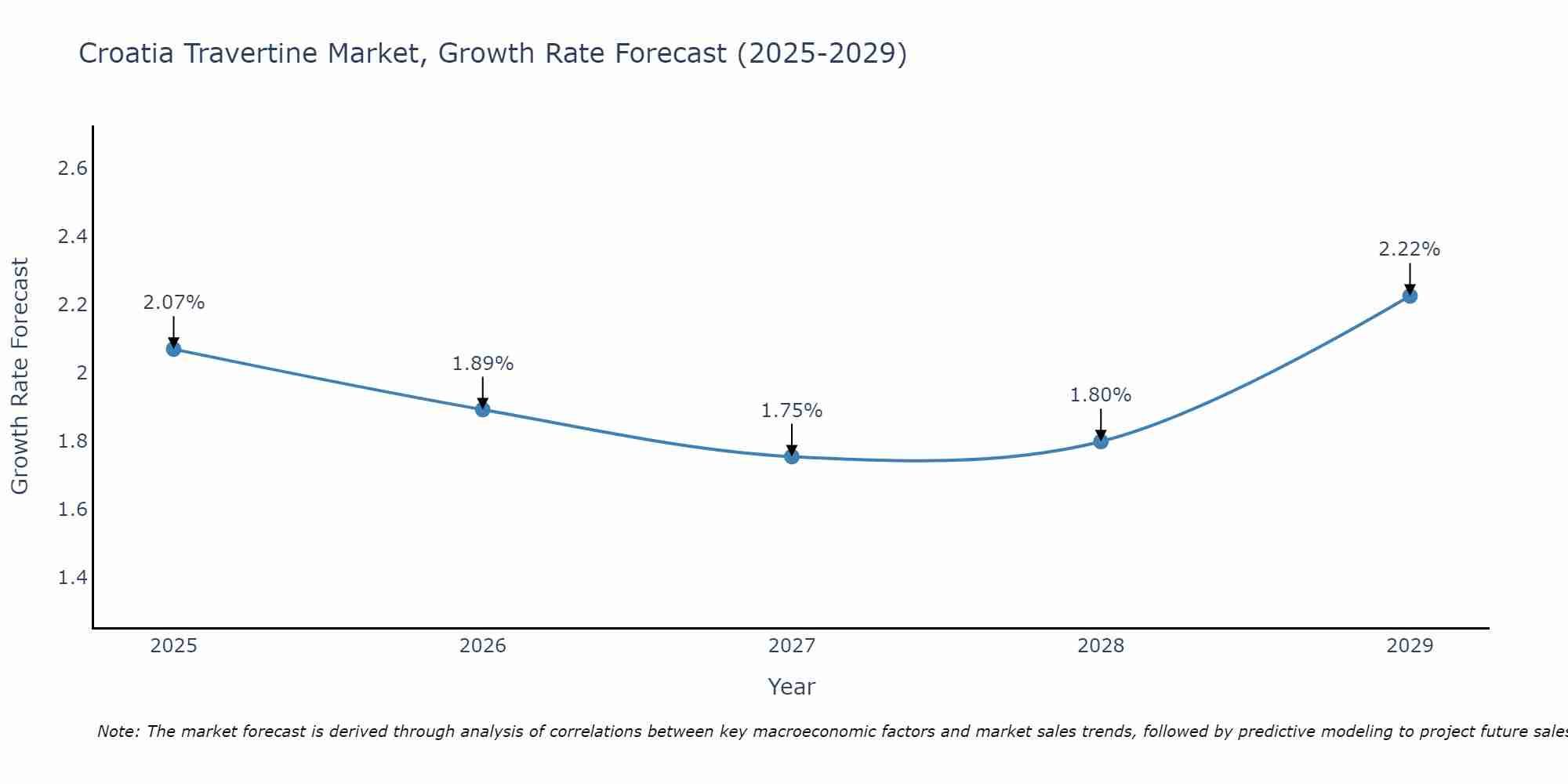 Croatia Travertine Market Growth Rate
