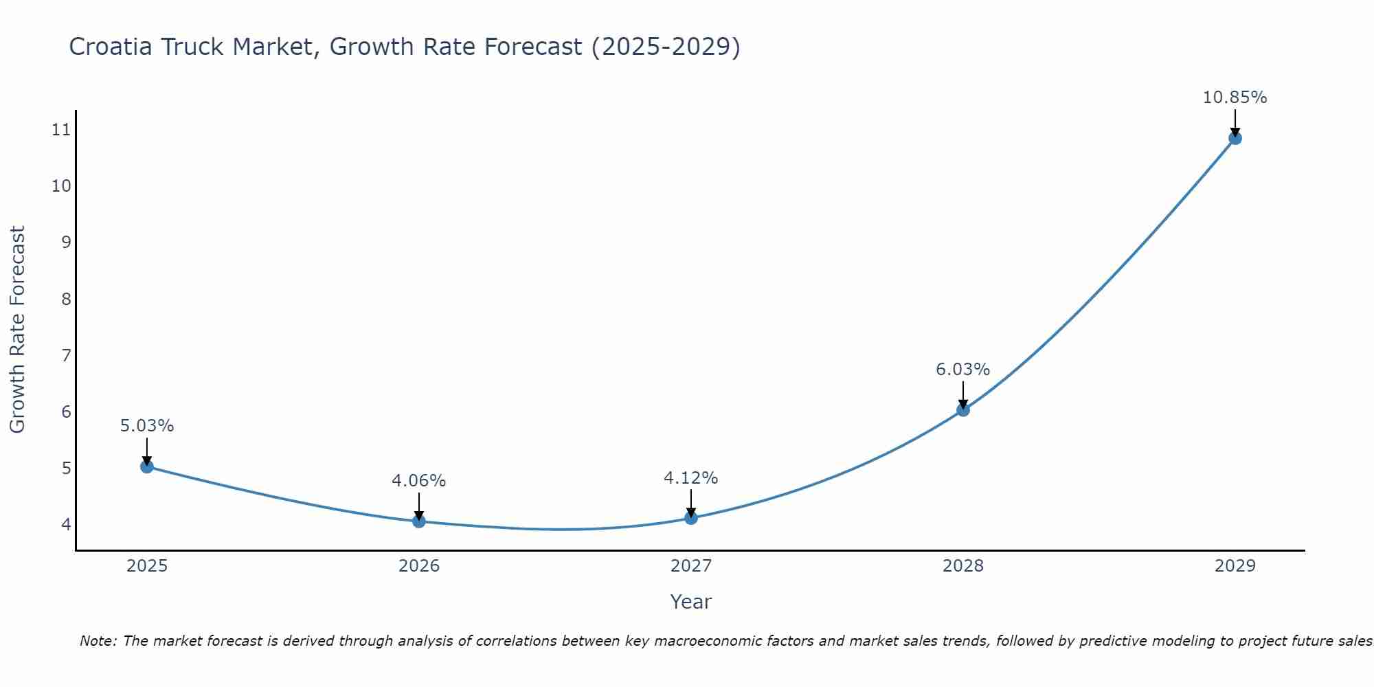Croatia Truck Market Growth Rate