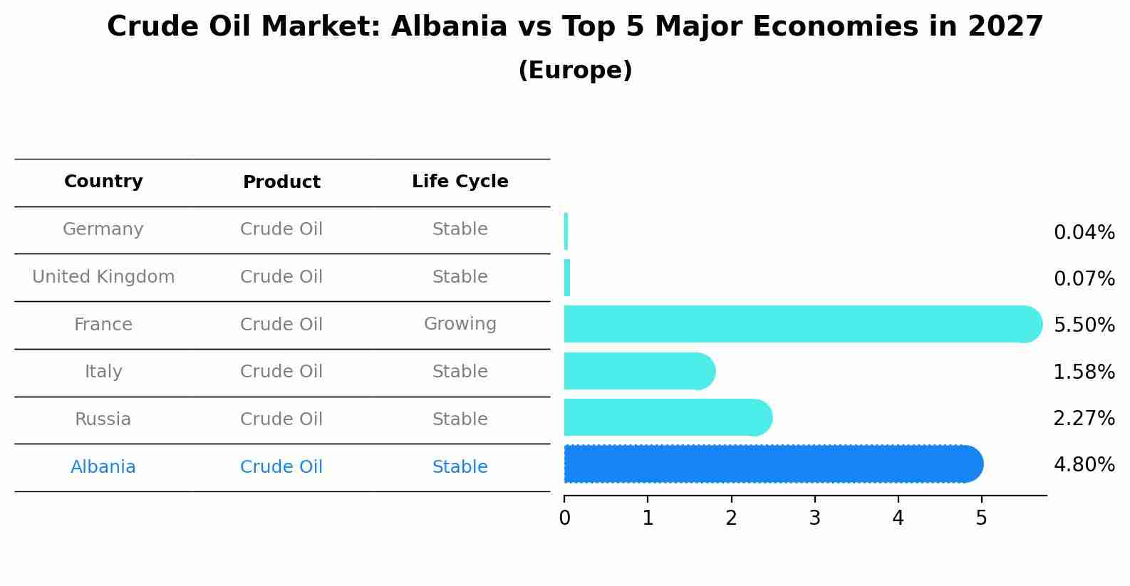 Crude Oil Market: Albania vs Top 5 Major Economies in 2027 (Europe)