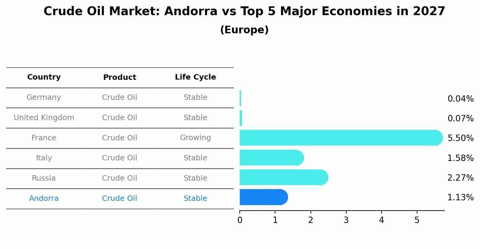 Crude Oil Market: Andorra vs Top 5 Major Economies in 2027 (Europe)