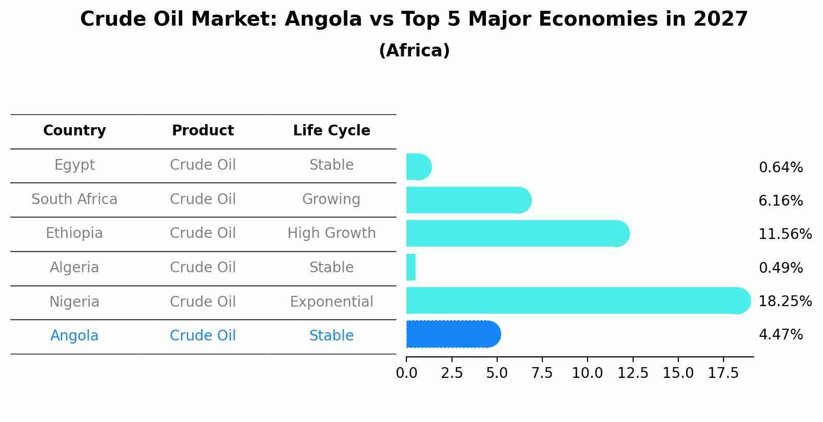 Crude Oil Market: Angola vs Top 5 Major Economies in 2027 (Africa)