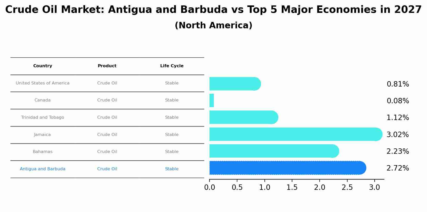 Crude Oil Market: Antigua and Barbuda vs Top 5 Major Economies in 2027 (North America)