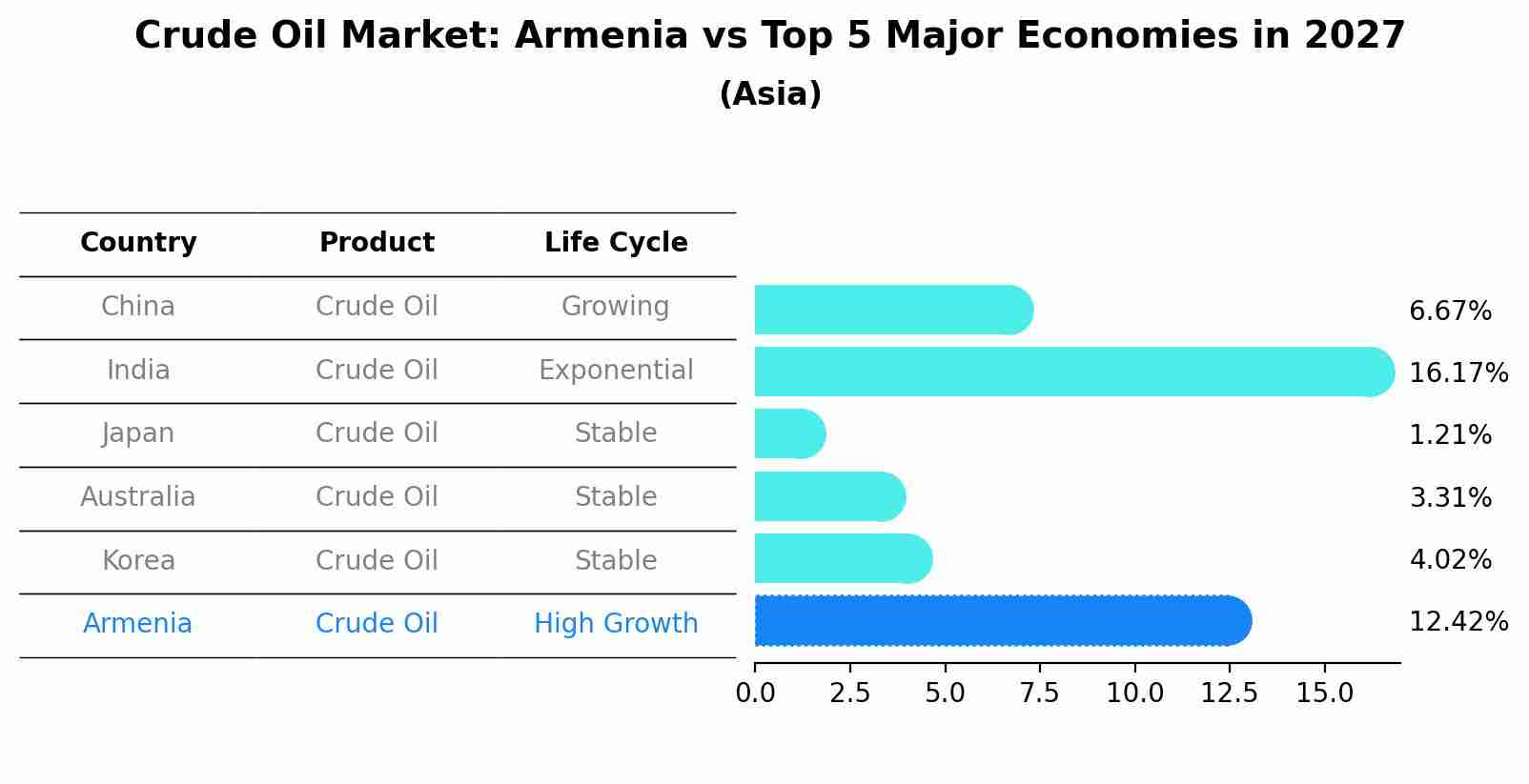 Crude Oil Market: Armenia vs Top 5 Major Economies in 2027 (Asia)