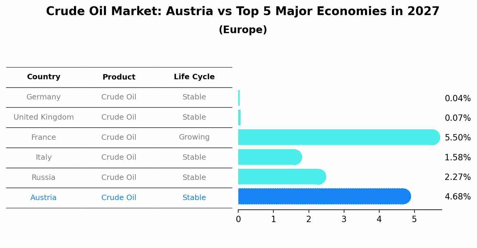 Crude Oil Market: Austria vs Top 5 Major Economies in 2027 (Europe)