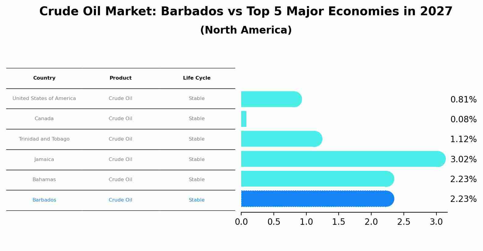 Crude Oil Market: Barbados vs Top 5 Major Economies in 2027 (North America)