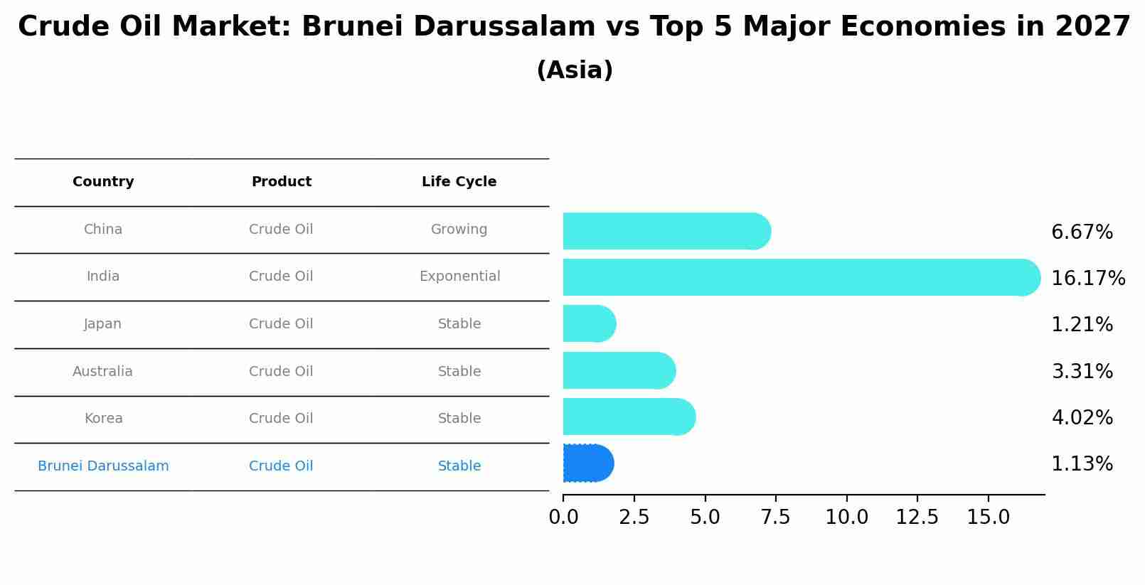 Crude Oil Market: Brunei Darussalam vs Top 5 Major Economies in 2027 (Asia)