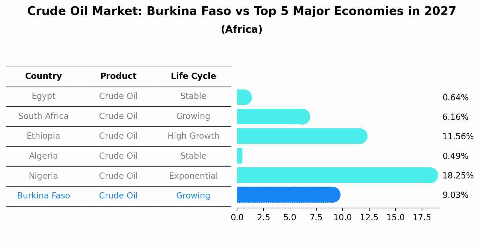 Crude Oil Market: Burkina Faso vs Top 5 Major Economies in 2027 (Africa)