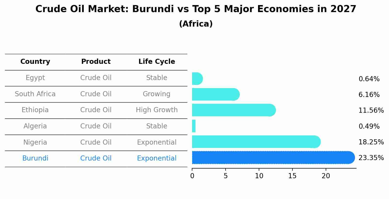 Crude Oil Market: Burundi vs Top 5 Major Economies in 2027 (Africa)