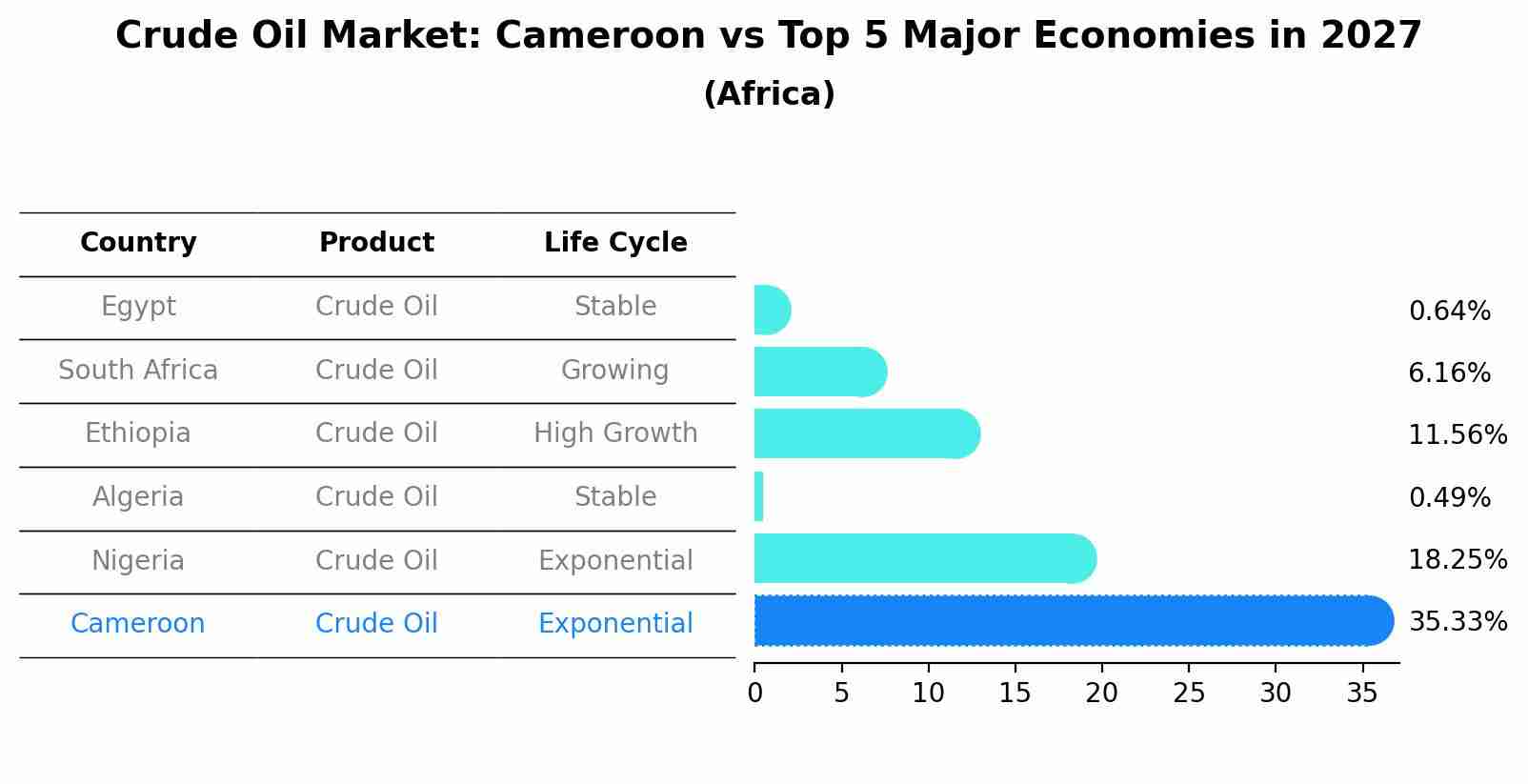 Crude Oil Market: Cameroon vs Top 5 Major Economies in 2027 (Africa)