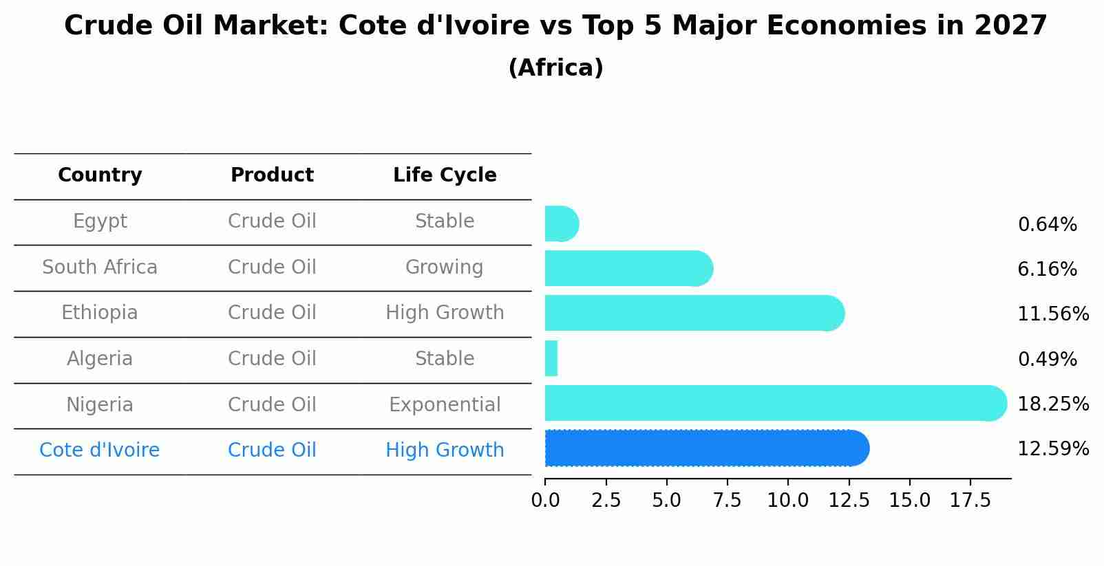 Crude Oil Market: Cote d'Ivoire vs Top 5 Major Economies in 2027 (Africa)