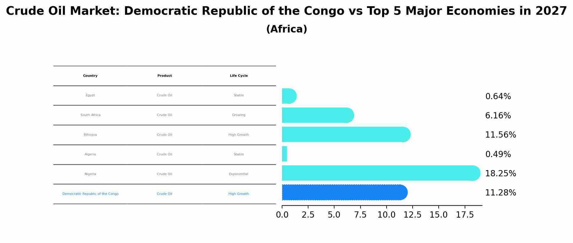 Crude Oil Market: Democratic Republic of the Congo vs Top 5 Major Economies in 2027 (Africa)