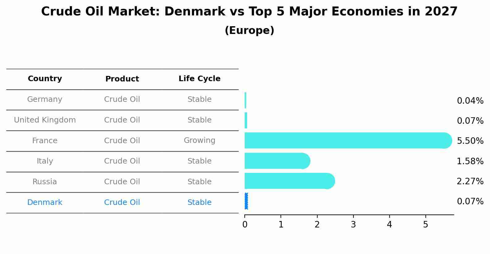 Crude Oil Market: Denmark vs Top 5 Major Economies in 2027 (Europe)