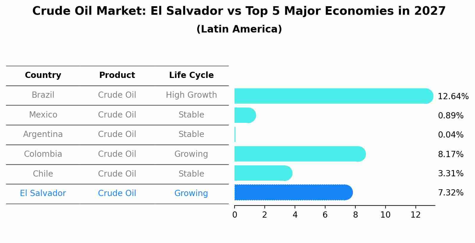 Crude Oil Market: El Salvador vs Top 5 Major Economies in 2027 (Latin America)