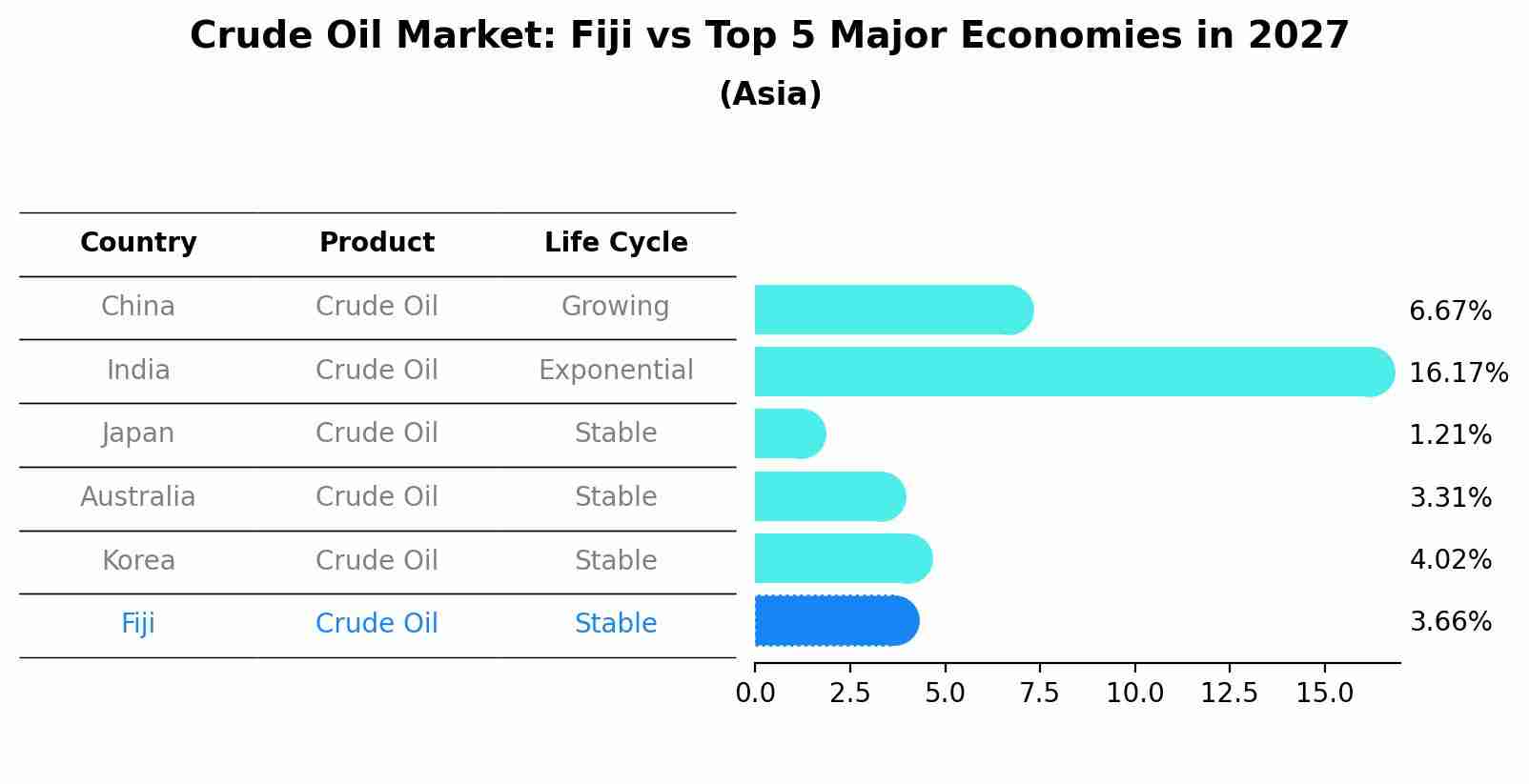 Crude Oil Market: Fiji vs Top 5 Major Economies in 2027 (Asia)