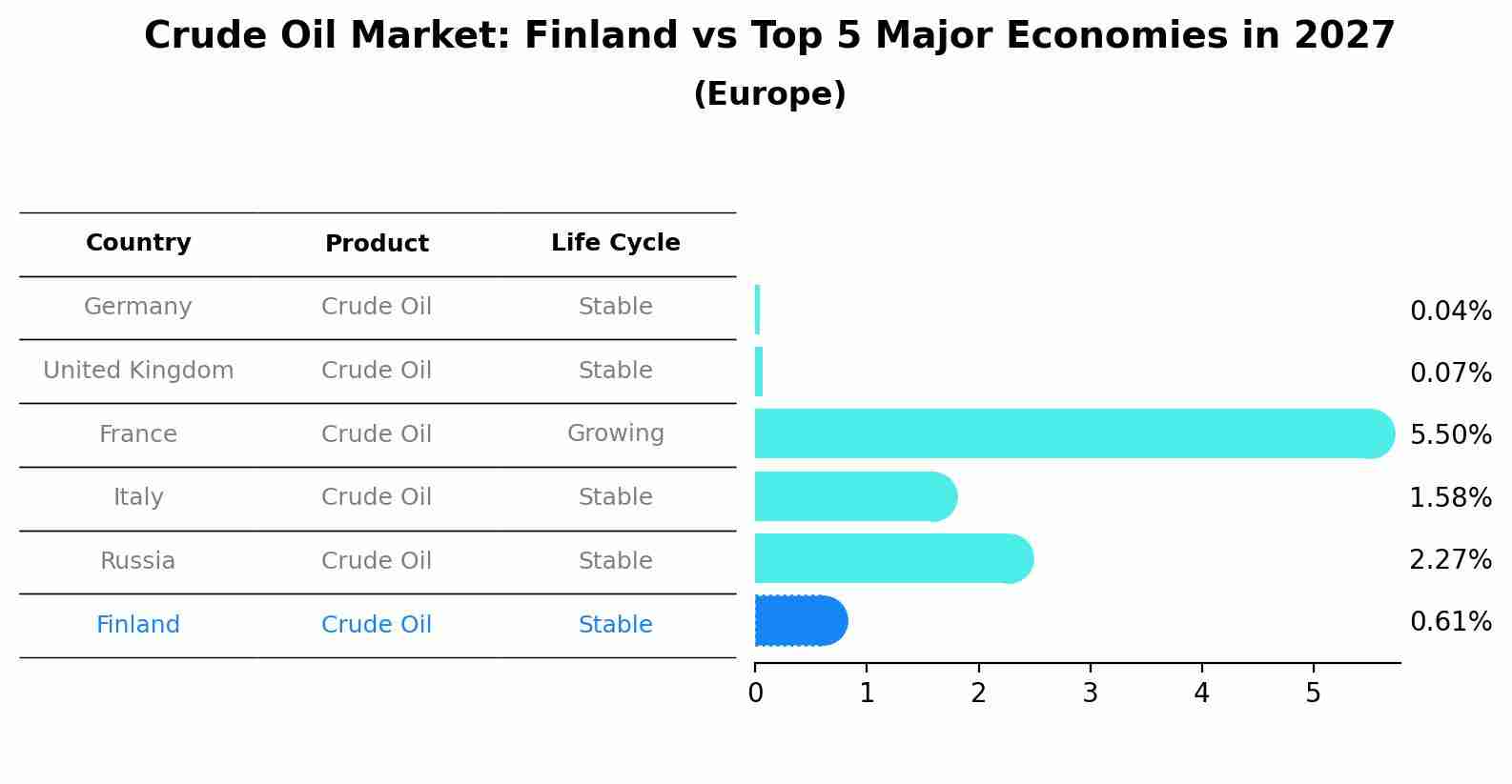 Crude Oil Market: Finland vs Top 5 Major Economies in 2027 (Europe)