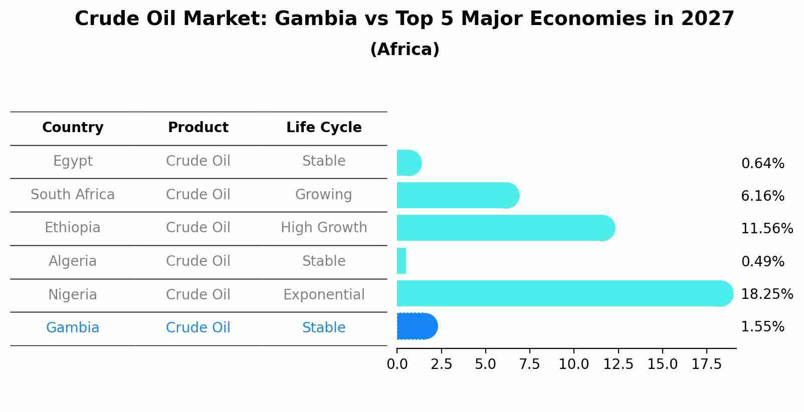 Crude Oil Market: Gambia vs Top 5 Major Economies in 2027 (Africa)