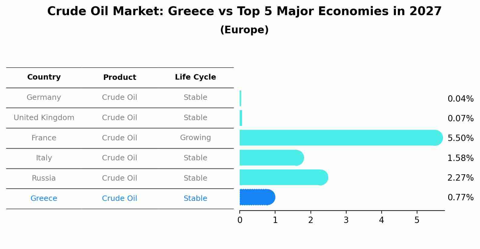 Crude Oil Market: Greece vs Top 5 Major Economies in 2027 (Europe)