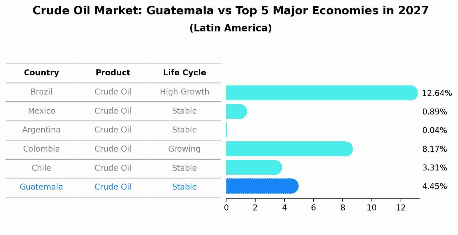 Crude Oil Market: Guatemala vs Top 5 Major Economies in 2027 (Latin America)