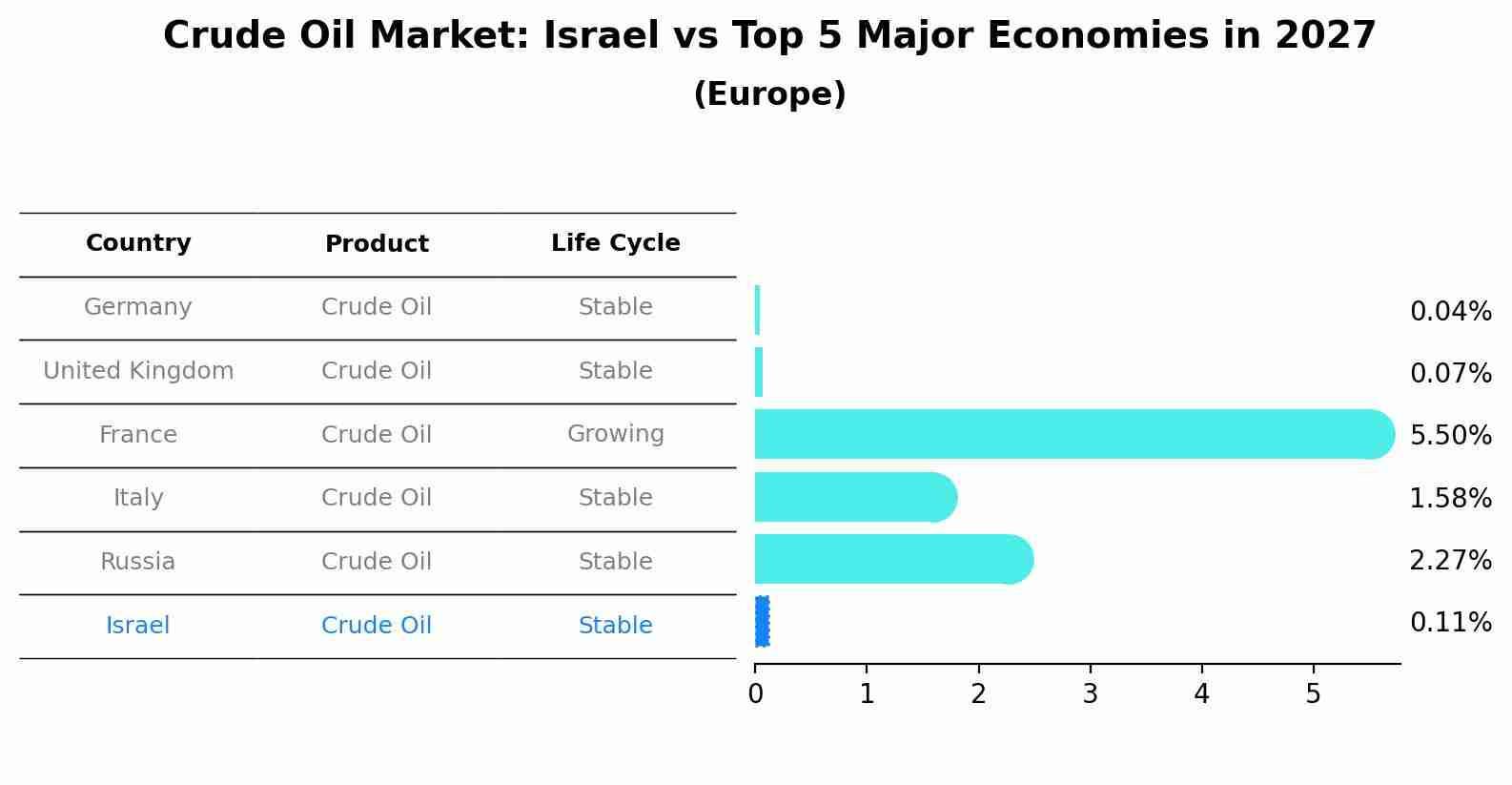 Crude Oil Market: Israel vs Top 5 Major Economies in 2027 (Europe)