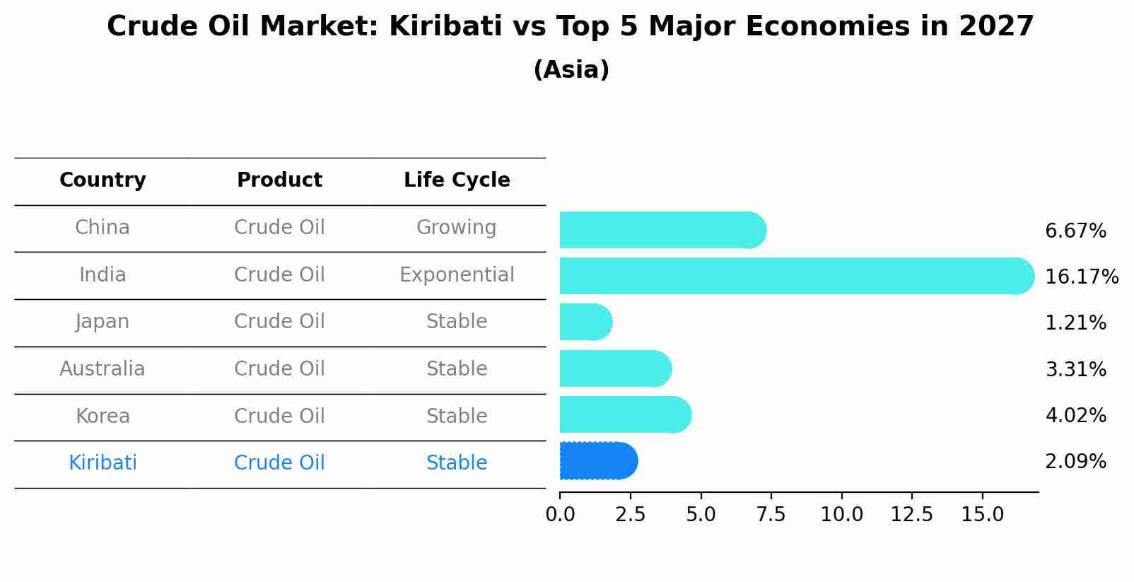 Crude Oil Market: Kiribati vs Top 5 Major Economies in 2027 (Asia)