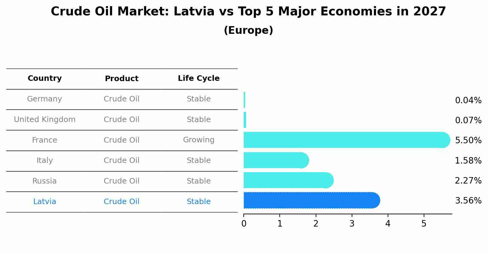 Crude Oil Market: Latvia vs Top 5 Major Economies in 2027 (Europe)