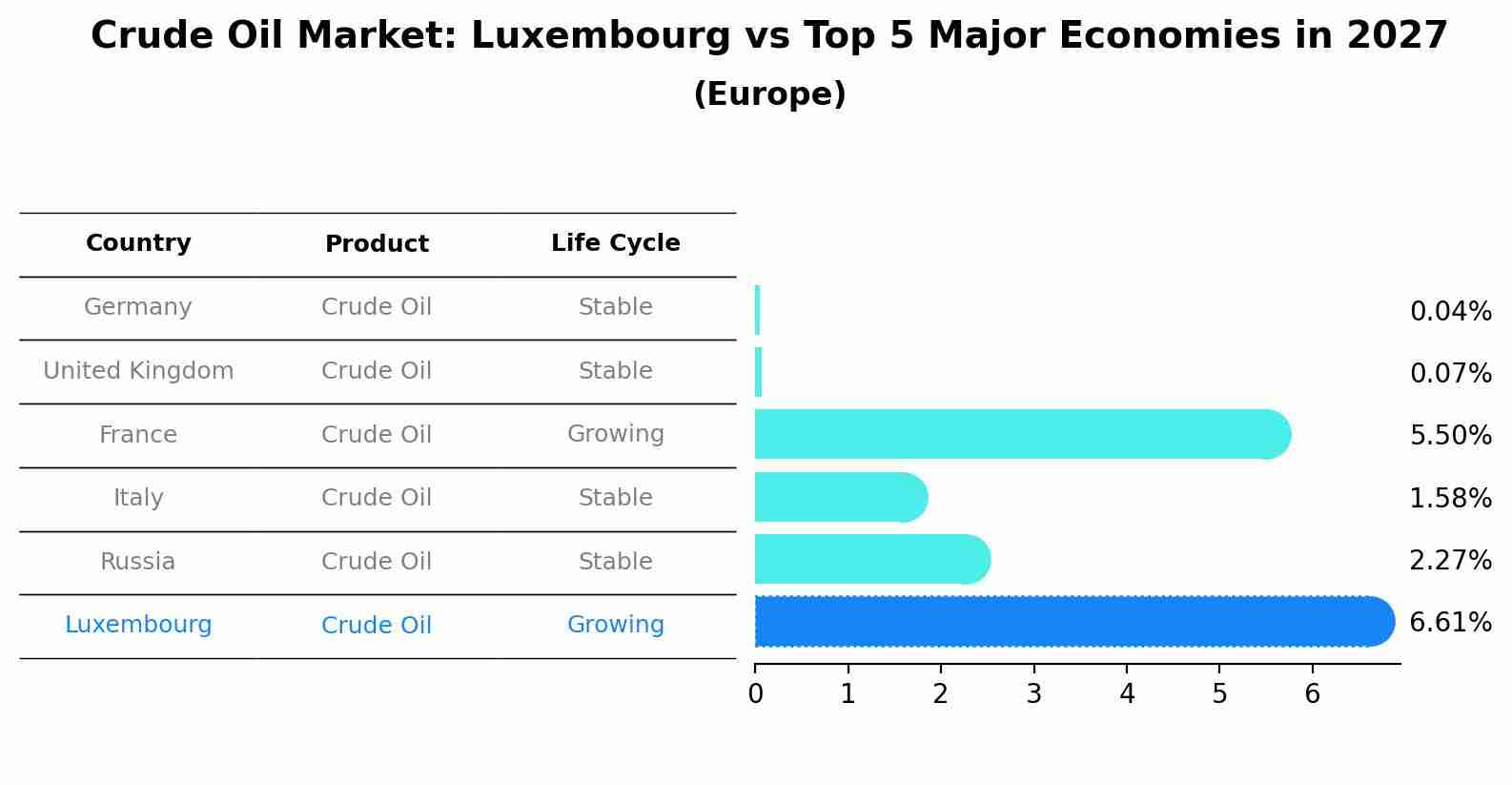 Crude Oil Market: Luxembourg vs Top 5 Major Economies in 2027 (Europe)